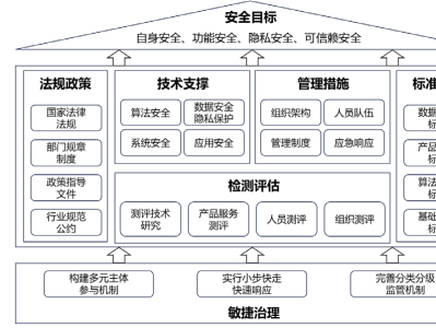 科技風(fēng)險(xiǎn)治理，解碼與策略之道