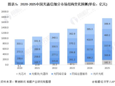 光迅科技，信領域崛起之路解析