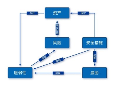 科技企業(yè)風(fēng)險管理與評估策略解析