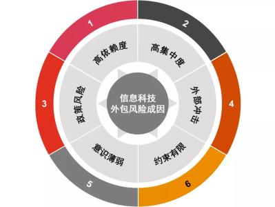 新時(shí)代科技外包浪潮，與機(jī)遇下的風(fēng)險(xiǎn)管控策略