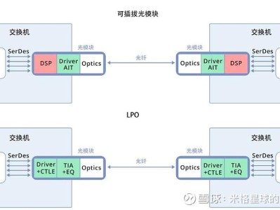 光迅科技攜手LPO光模塊，推動信行業(yè)未來革新
