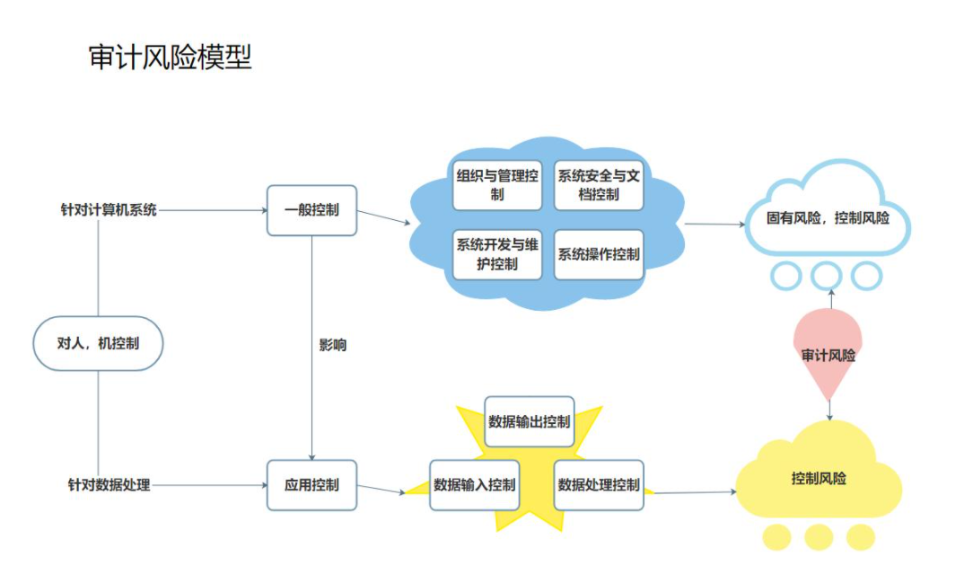 信息科技審計風(fēng)險主要由哪些因素構(gòu)成及應(yīng)對策略,第1張