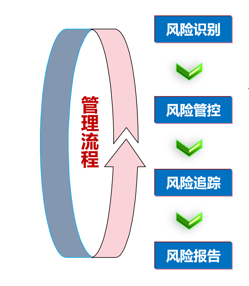 科技安全守護，構建和諧穩(wěn)定的科技發(fā)展生態(tài),科技風險示意圖,科技風險管控,降低科技風險,科技風險預警,科技風險監(jiān)測,第1張