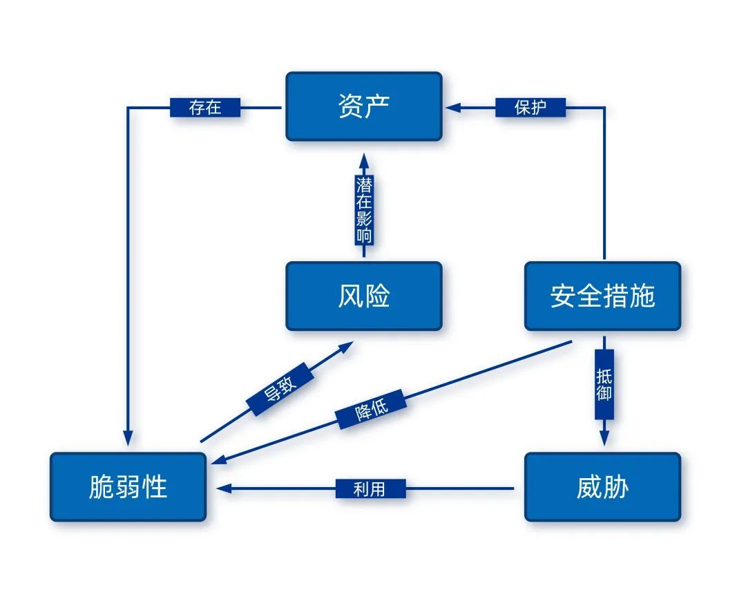 科技企業(yè)風(fēng)險(xiǎn)管理與評(píng)估策略解析,風(fēng)險(xiǎn)評(píng)估示意圖,科技公司評(píng)估風(fēng)險(xiǎn),第1張