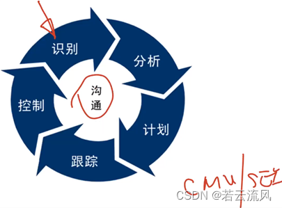 新時(shí)代背景下科技風(fēng)險(xiǎn)管理與策略研究,科技風(fēng)險(xiǎn)管理示意圖,信息科技風(fēng)險(xiǎn)論文,第1張